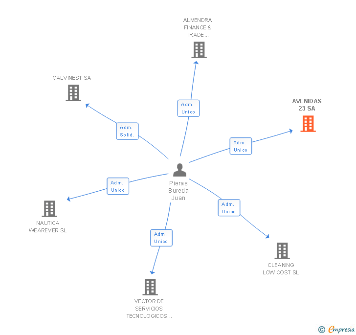 Vinculaciones societarias de AVENIDAS 23 SA