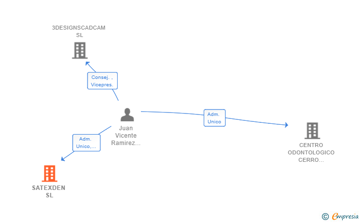 Vinculaciones societarias de SATEXDEN SL