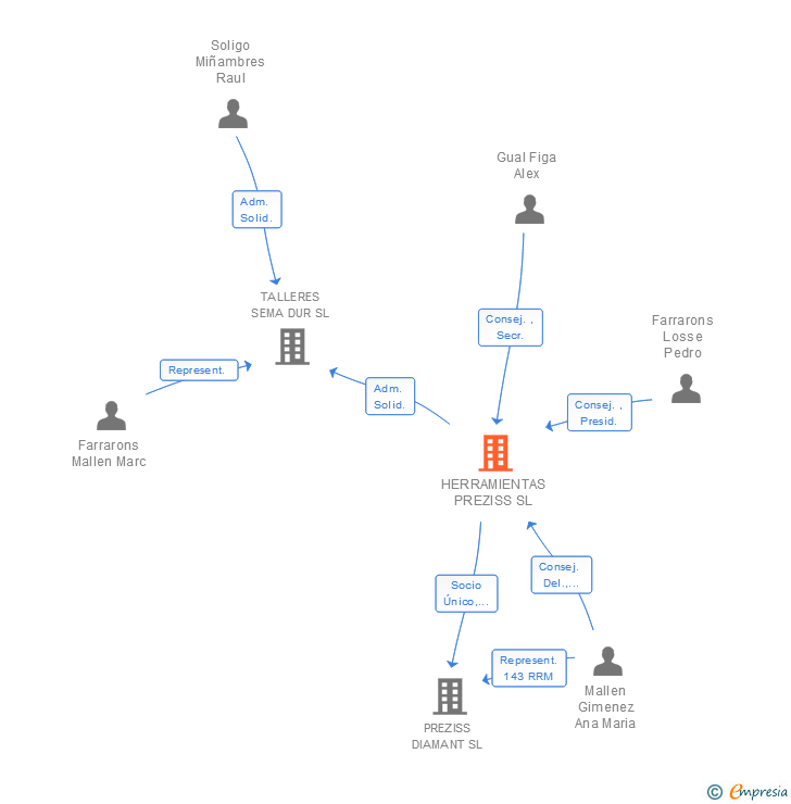 Vinculaciones societarias de HERRAMIENTAS PREZISS SL