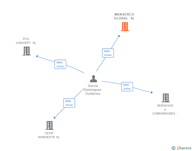Vinculaciones societarias de MANSERCO GLOBAL SL