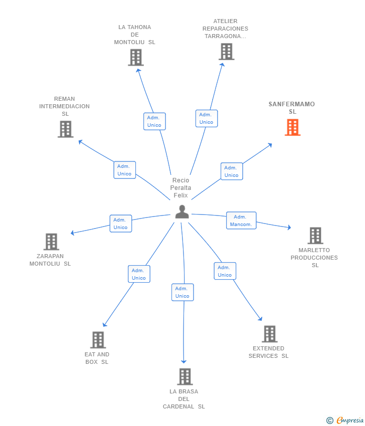 Vinculaciones societarias de SANFERMAMO SL