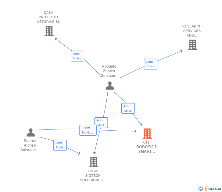 Vinculaciones societarias de CIS ROBOTICS SMART SOLUTIONS SL
