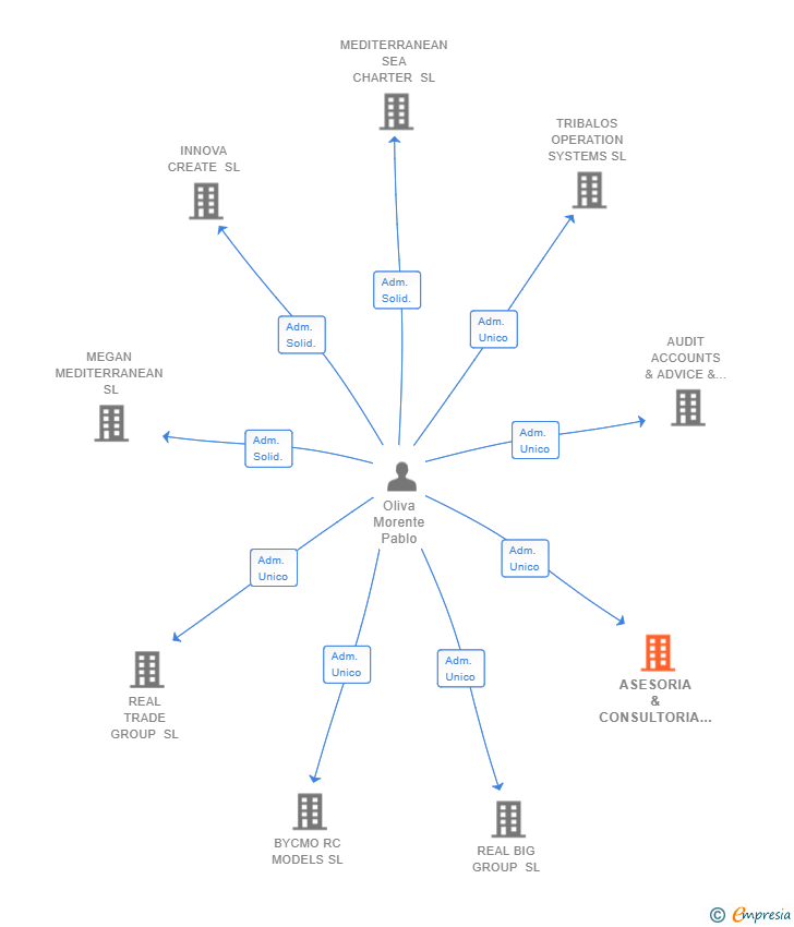 Vinculaciones societarias de ASESORIA & CONSULTORIA OLTO SL