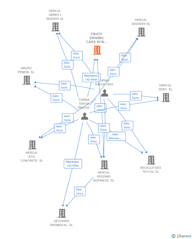 Vinculaciones societarias de ENJOY DRIVING CARS BCN SL