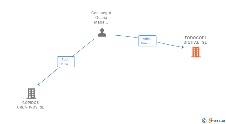 Vinculaciones societarias de TODOCOPI DIGITAL SL