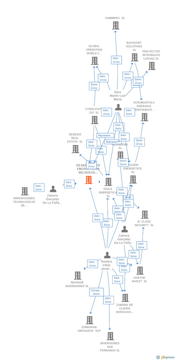 Vinculaciones societarias de DESARROLLOS ENERGETICOS VALDUEZA SL