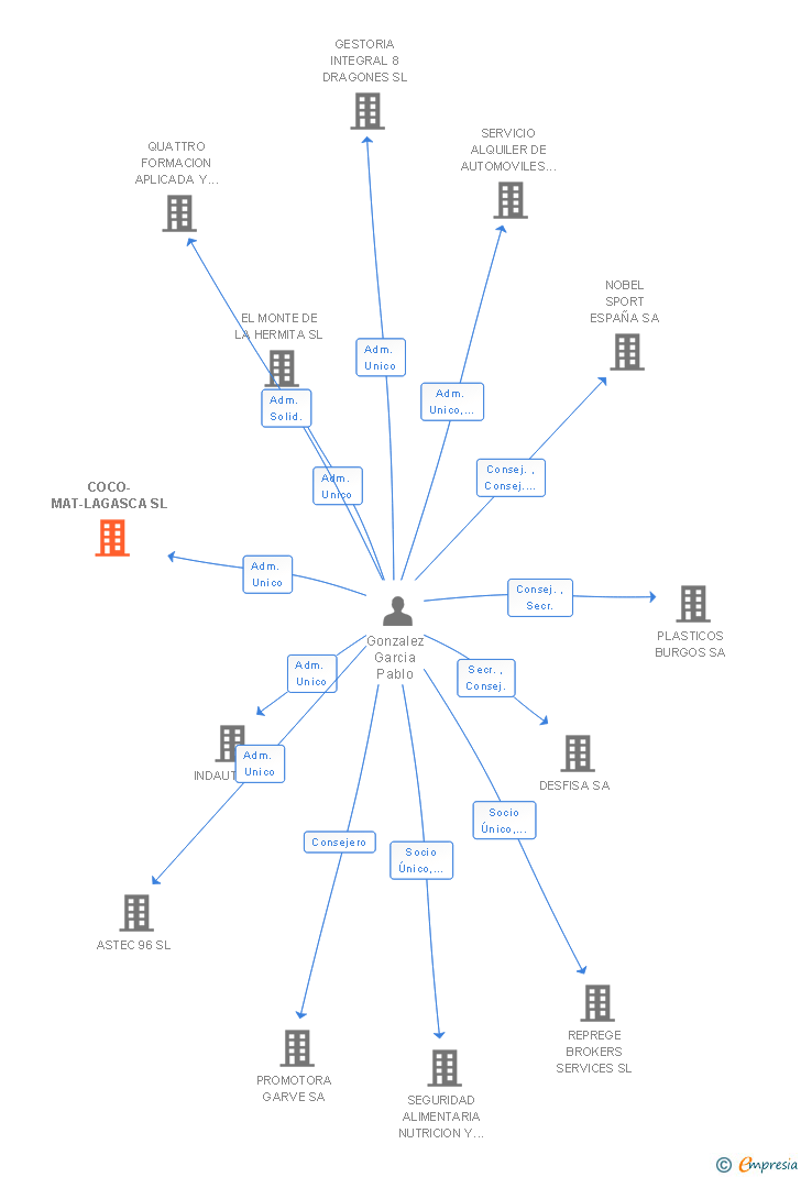 Vinculaciones societarias de COCO-MAT-LAGASCA SL
