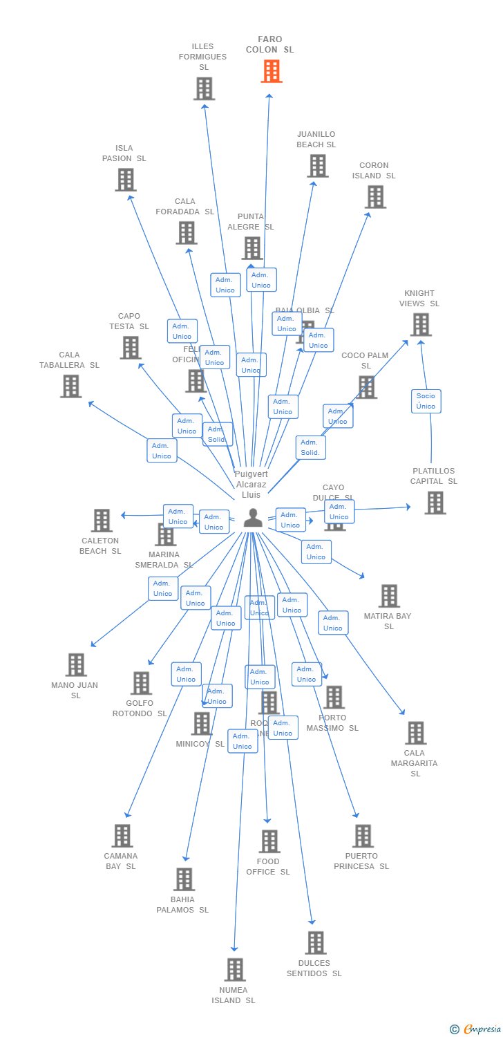 Vinculaciones societarias de FARO COLON SL