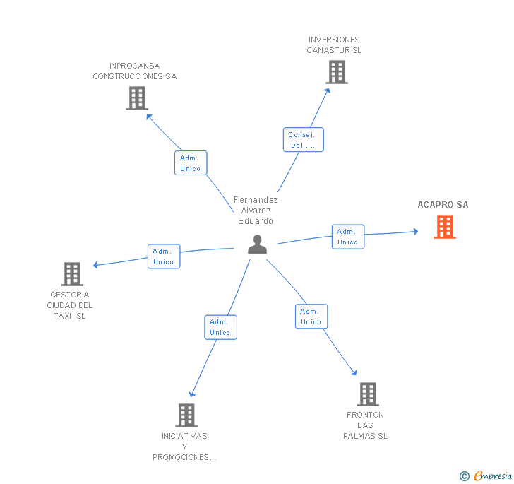 Vinculaciones societarias de ACAPRO SA