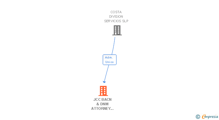 Vinculaciones societarias de JCC BACN & DNM ATTORNEY LAW SL