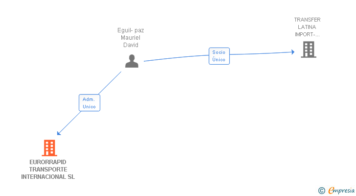 Vinculaciones societarias de EURORRAPID TRANSPORTE INTERNACIONAL SL
