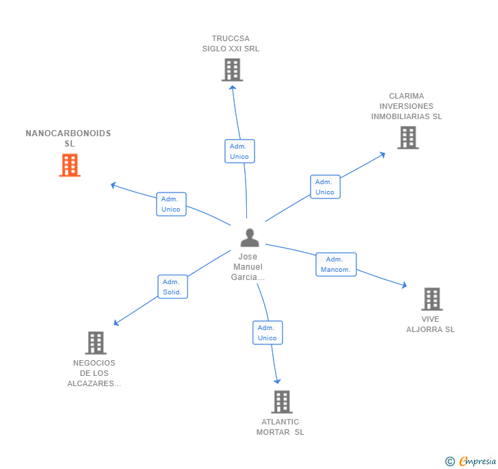 Vinculaciones societarias de NANOCARBONOIDS SL