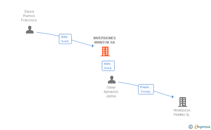 Vinculaciones societarias de INVERSIONES WANTOK SA