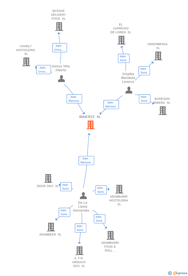 Vinculaciones societarias de IBAIERTZ SL