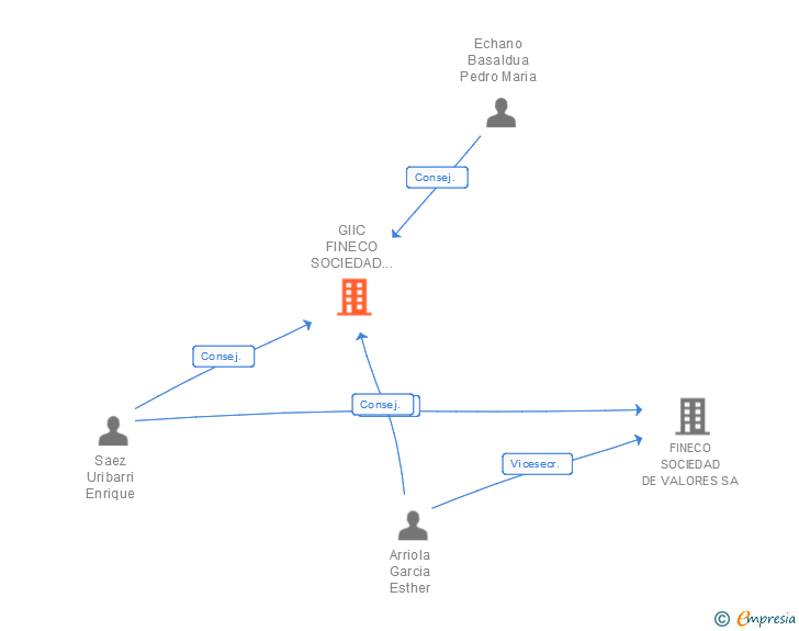 Vinculaciones societarias de GIIC FINECO SOCIEDAD GESTORA DE INSTITUCIONES DE INVERSION COLECTIVA SA