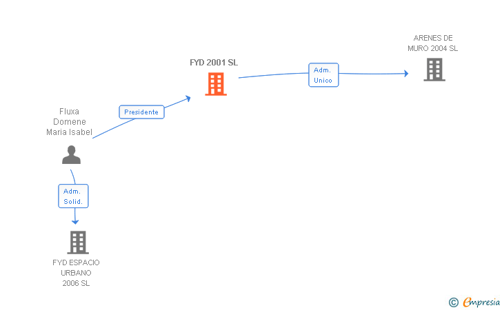 Vinculaciones societarias de FYD 2001 SL