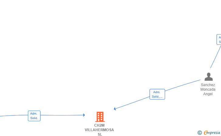 Vinculaciones societarias de CH2M VILLAHERMOSA SL