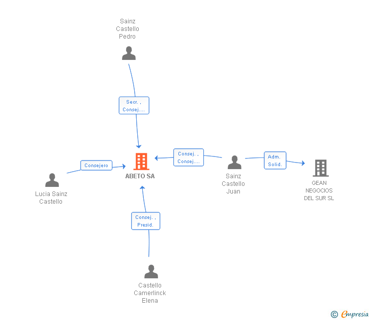 Vinculaciones societarias de ABETO SA