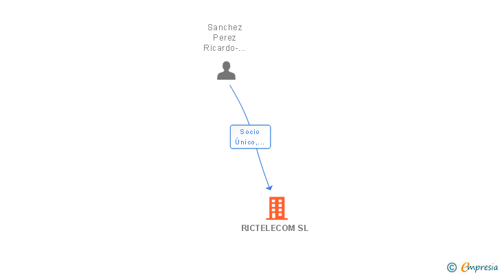 Vinculaciones societarias de RICTELECOM SL