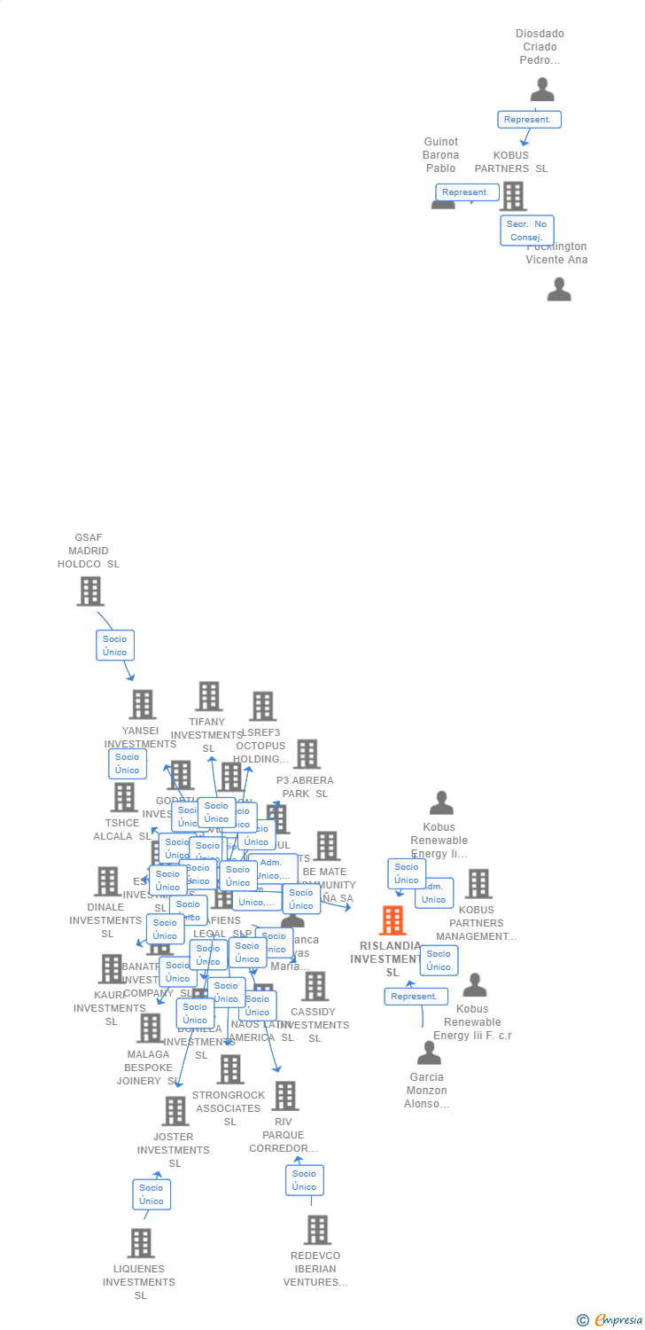 Vinculaciones societarias de RISLANDIA INVESTMENTS SL