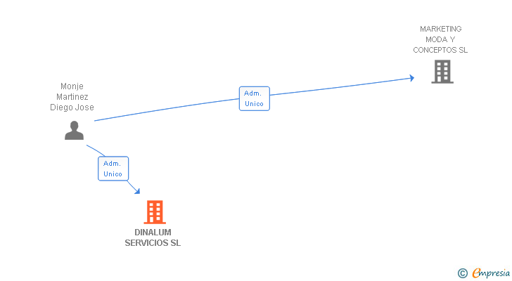 Vinculaciones societarias de DINALUM SERVICIOS SL