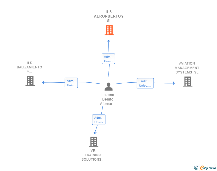 Vinculaciones societarias de ILS AEROPUERTOS SL