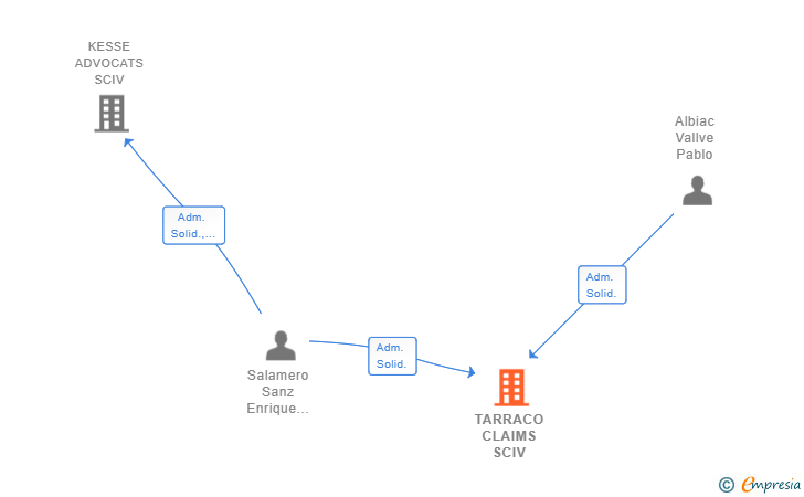 Vinculaciones societarias de TARRACO CLAIMS SCIV