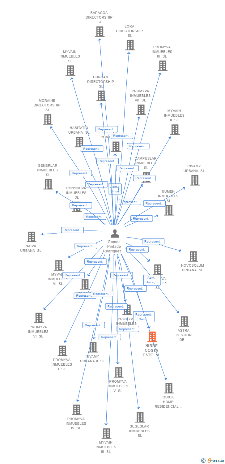 Vinculaciones societarias de NIRBE COSTA ESTE SL