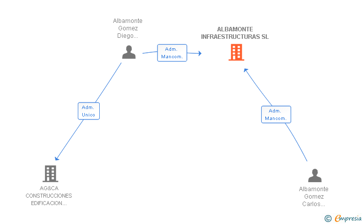 Vinculaciones societarias de ALBAMONTE INFRAESTRUCTURAS SL
