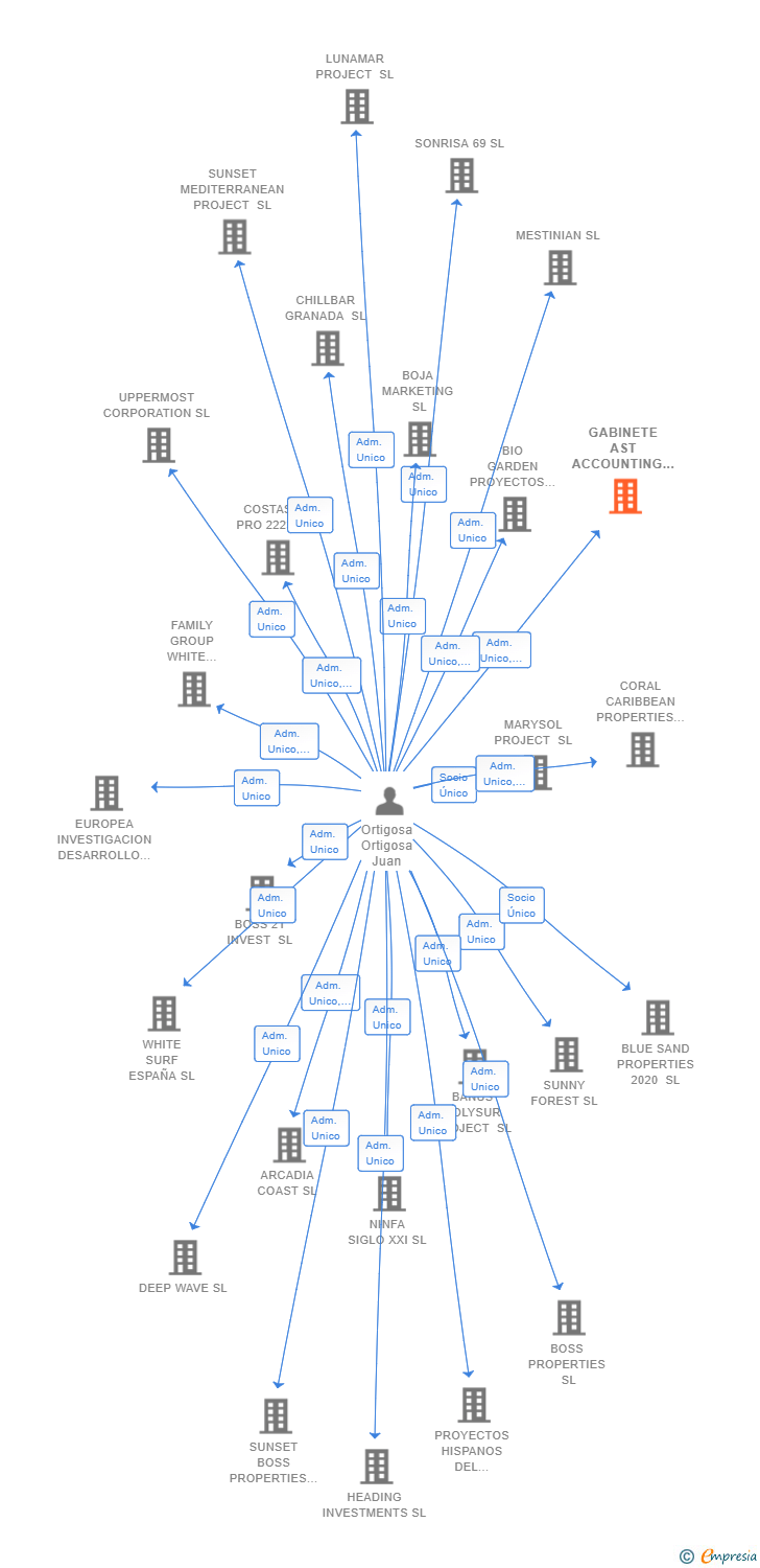 Vinculaciones societarias de GABINETE AST ACCOUNTING & TAX SL