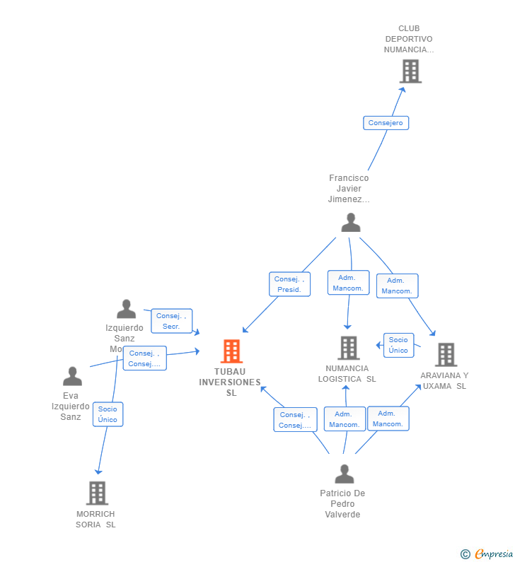 Vinculaciones societarias de TUBAU INVERSIONES SL