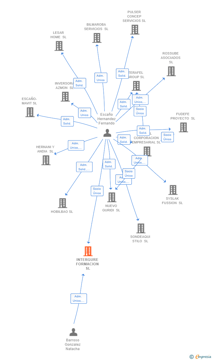 Vinculaciones societarias de INTERGURE FORMACION SL
