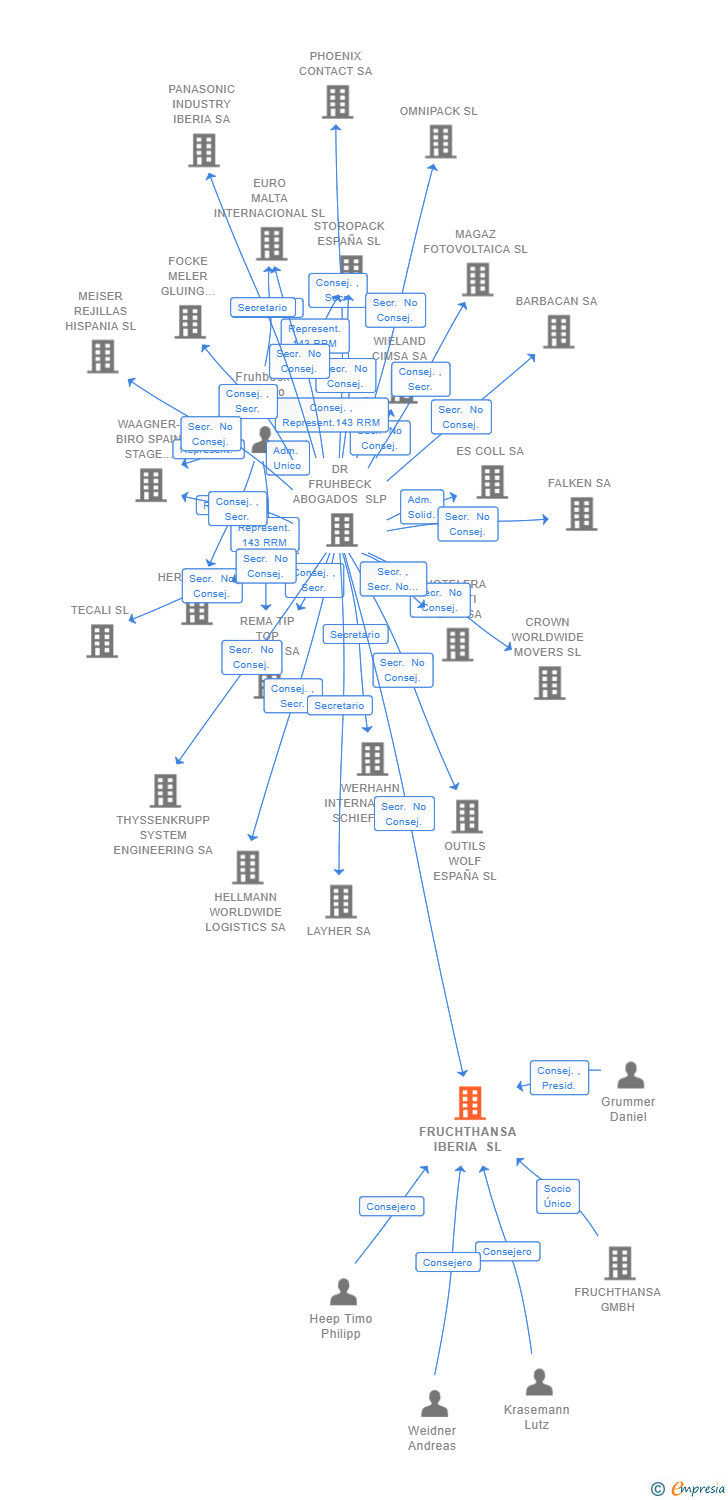 Vinculaciones societarias de FRUCHTHANSA IBERIA SL