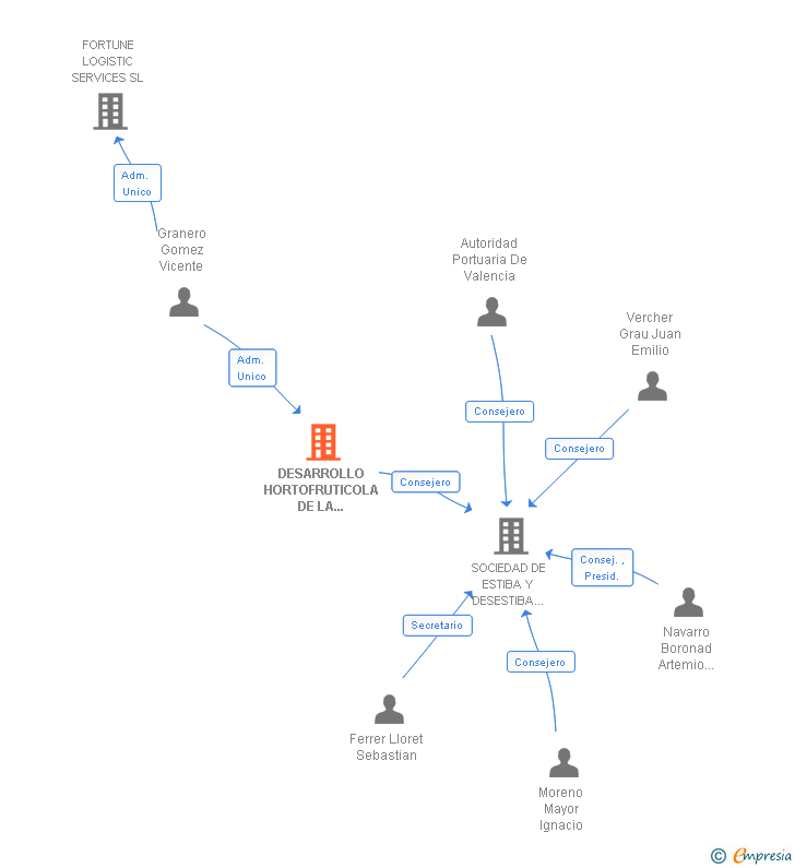 Vinculaciones societarias de ALFA TERMINAL DEHORSA SA