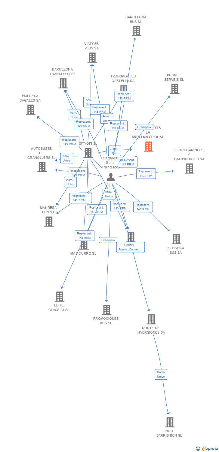 Vinculaciones societarias de TRANSPORTS LA MUNTANYESA SL