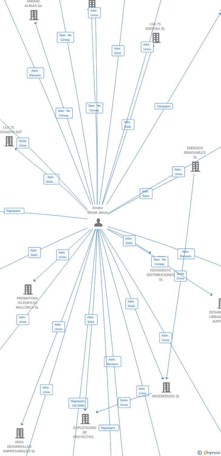 Vinculaciones societarias de EDIFICIO CRYSTAL ARANDA SL