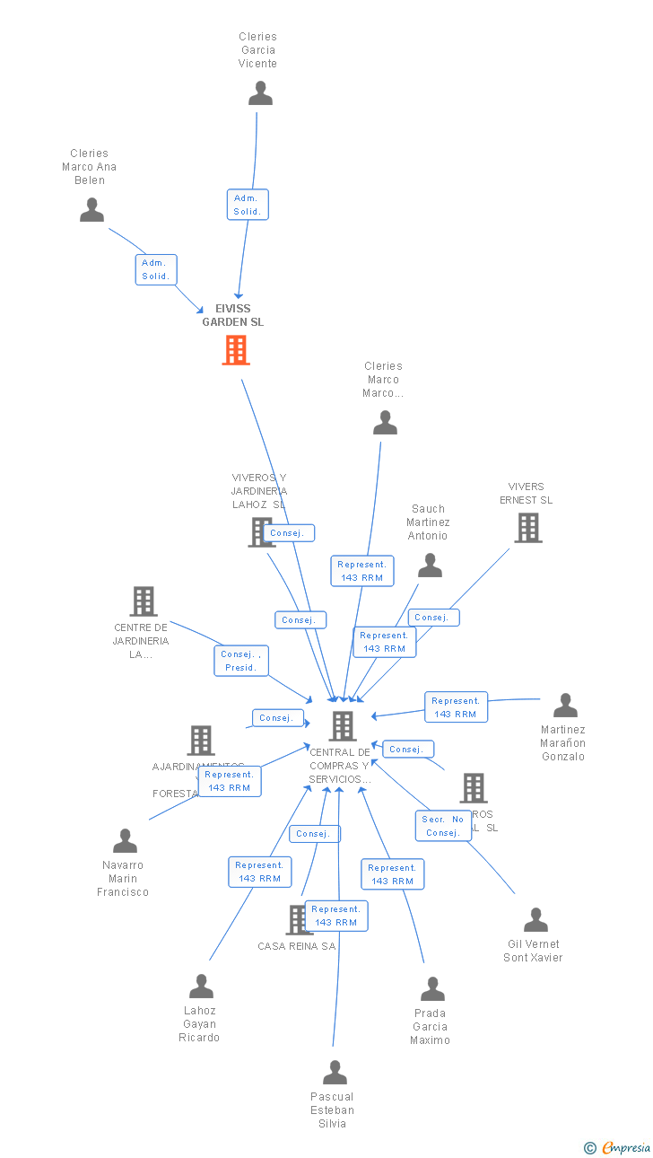 Vinculaciones societarias de EIVISS GARDEN SL