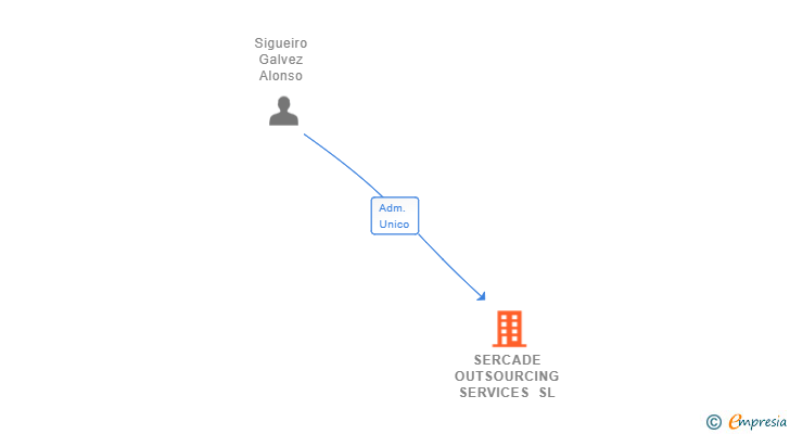 Vinculaciones societarias de SERCADE OUTSOURCING SERVICES SL