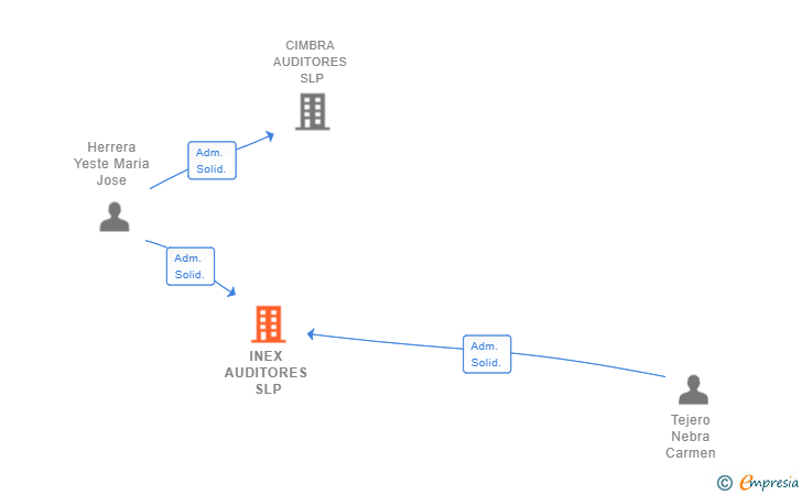 Vinculaciones societarias de INEX AUDITORES SLP