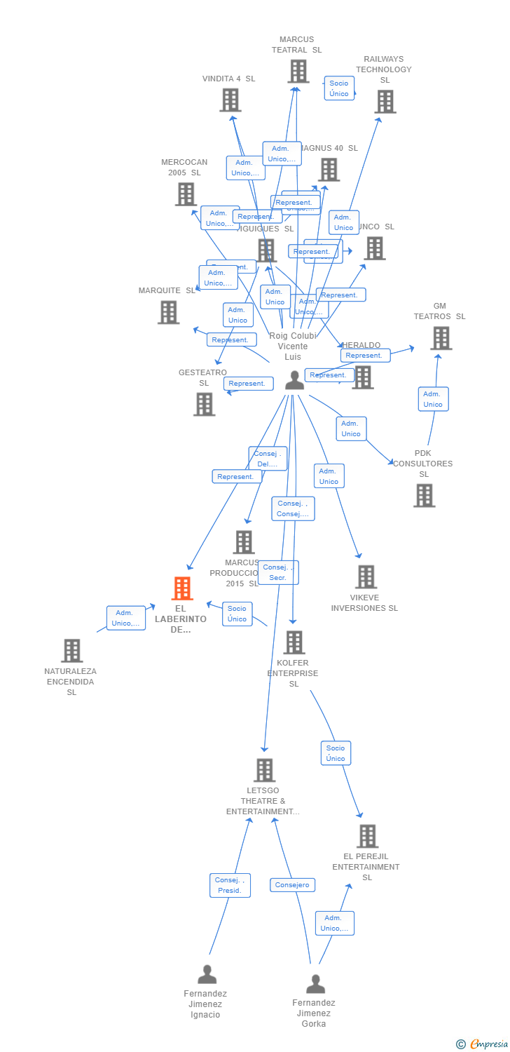 Vinculaciones societarias de EL LABERINTO DE BURTON SL