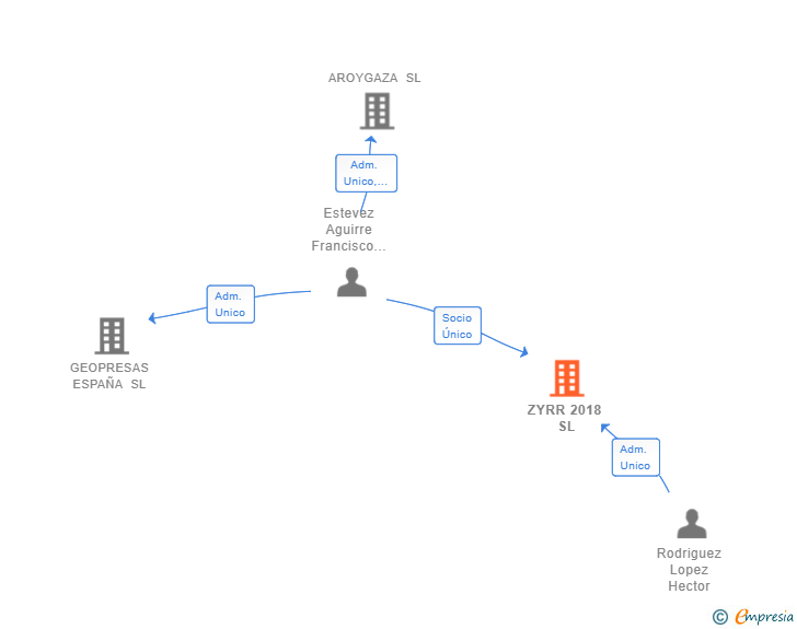 Vinculaciones societarias de ZYRR 2018 SL