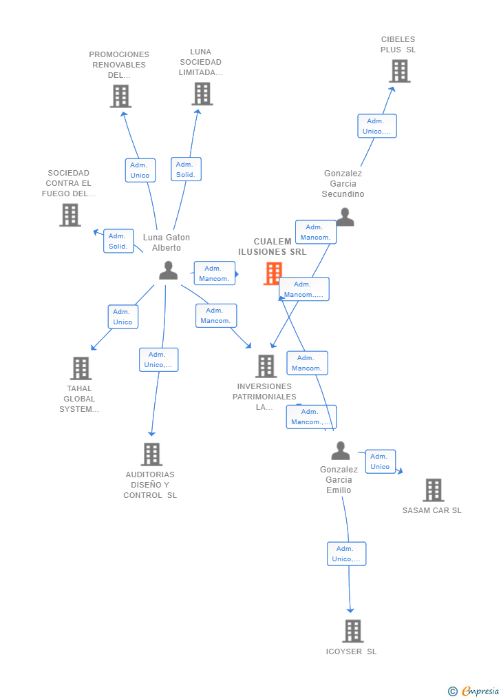 Vinculaciones societarias de CUALEM ILUSIONES SRL