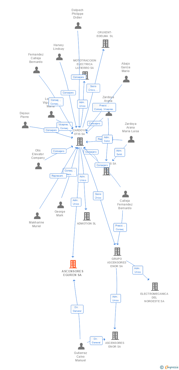 Vinculaciones societarias de ASCENSORES EGUREN SA