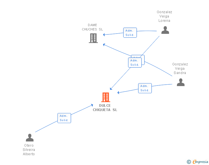 Vinculaciones societarias de DULCE CHIQUETA SL