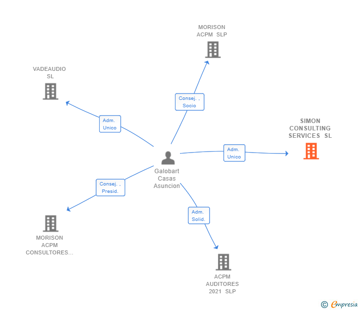 Vinculaciones societarias de SIMON CONSULTING SERVICES SL