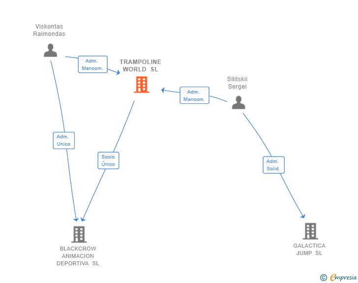 Vinculaciones societarias de TRAMPOLINE WORLD SL