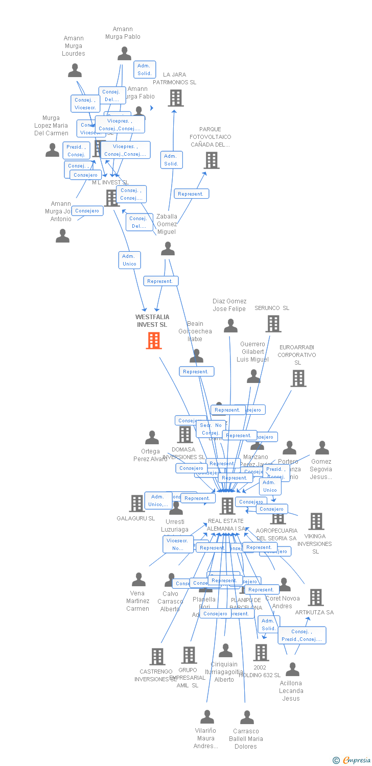 Vinculaciones societarias de WESTFALIA INVEST SL