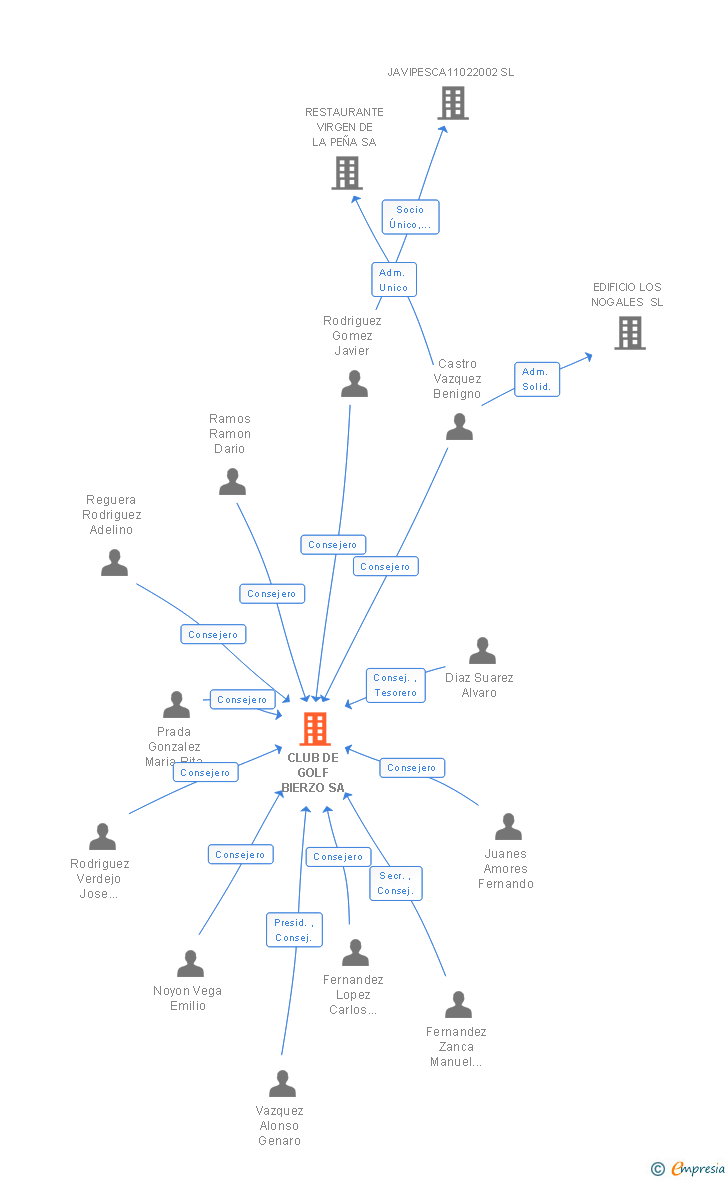 Vinculaciones societarias de CLUB DE GOLF BIERZO SA