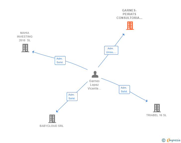 Vinculaciones societarias de GARNES-PEIRATS CONSULTORIA SL
