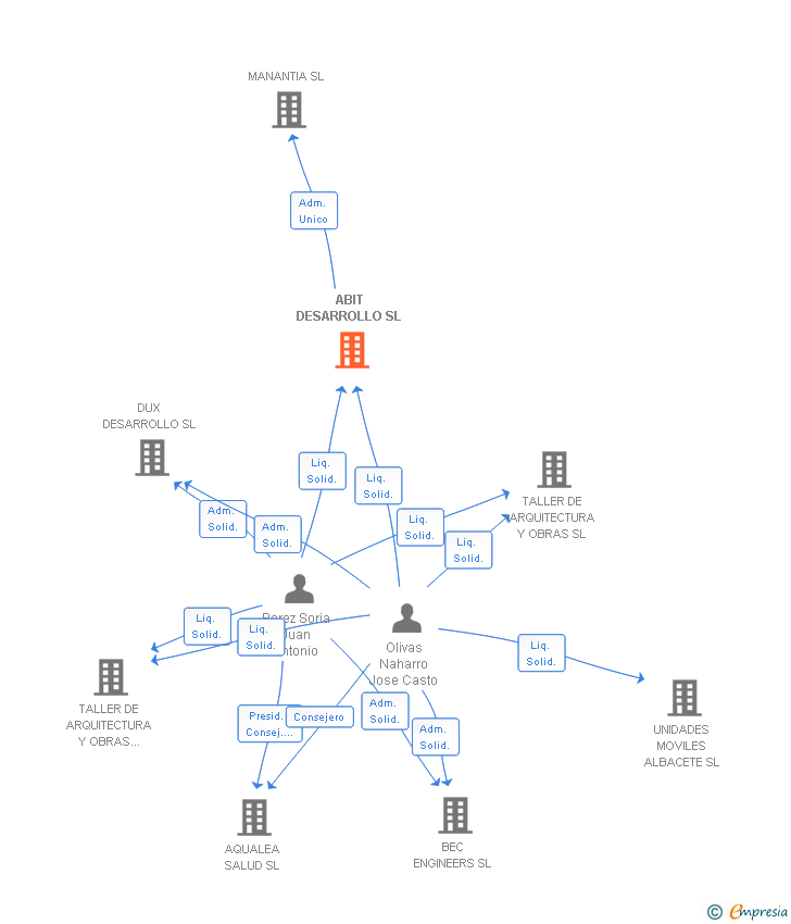 Vinculaciones societarias de ABIT DESARROLLO SL